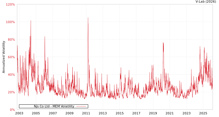 graph of Njs Co Ltd MEM