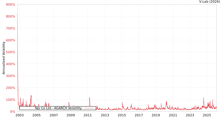 graph of Njs Co Ltd AGARCH