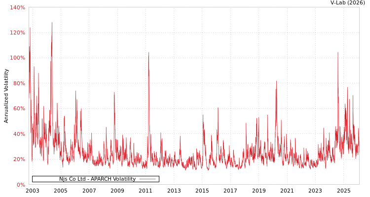 graph of Njs Co Ltd APARCH