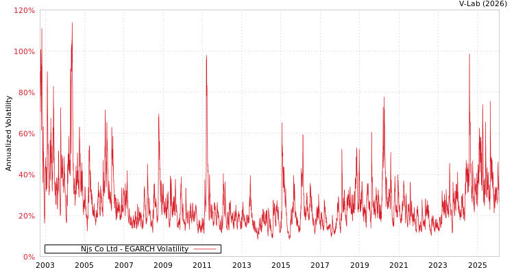 graph of Njs Co Ltd EGARCH