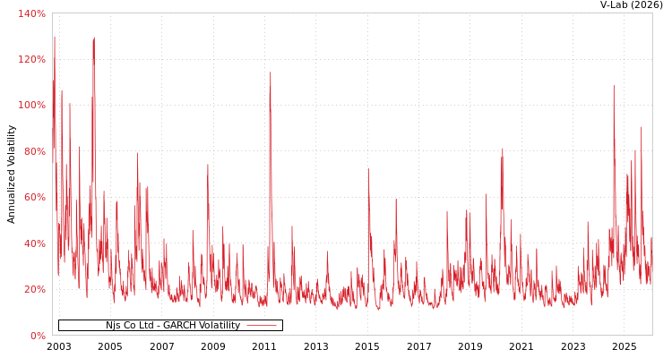 graph of Njs Co Ltd GARCH