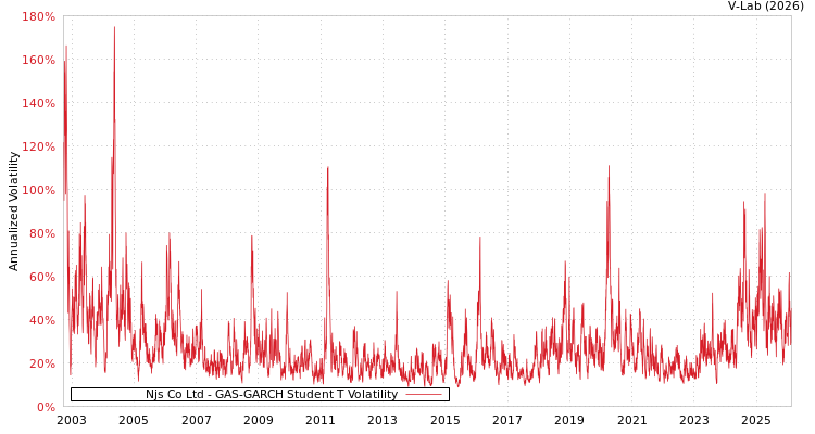 graph of Njs Co Ltd GAS-GARCH-T