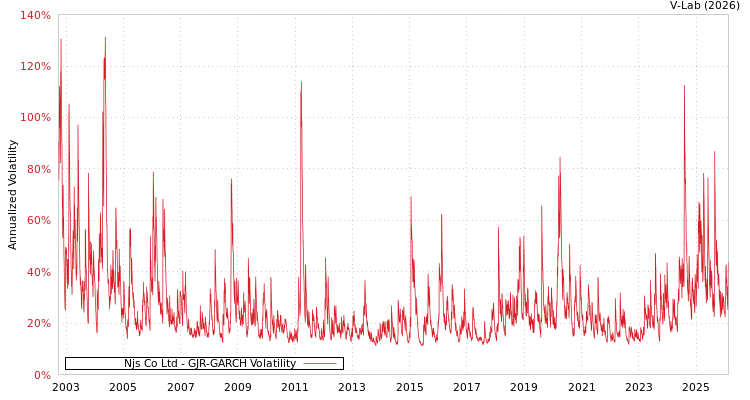 graph of Njs Co Ltd GJR-GARCH