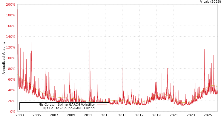graph of Njs Co Ltd SGARCH