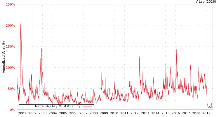 graph of Natra SA AMEM