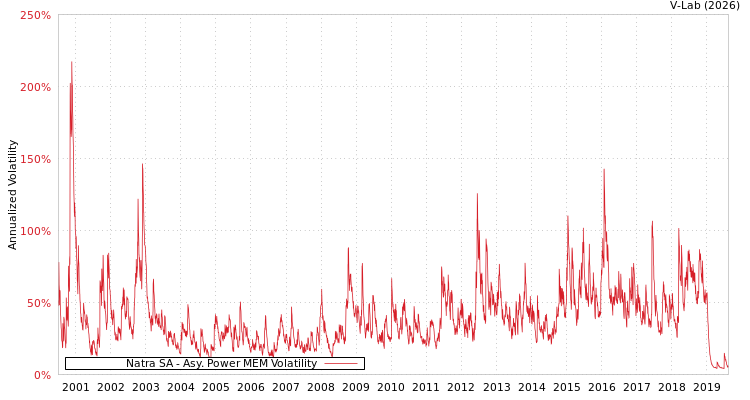 graph of Natra SA APMEM
