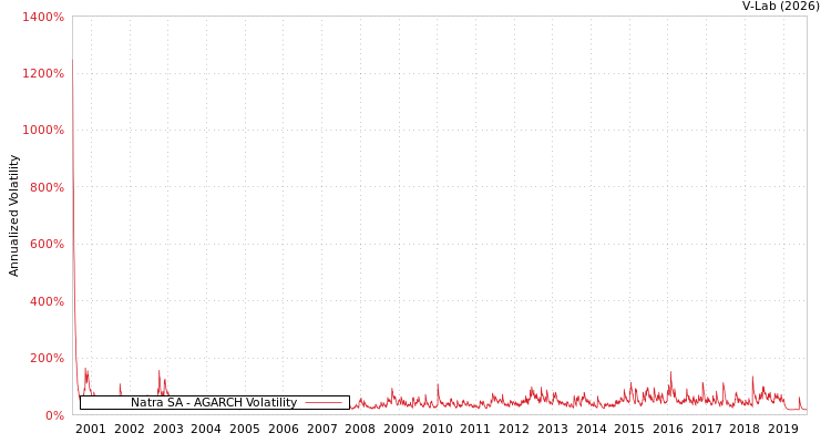 graph of Natra SA AGARCH