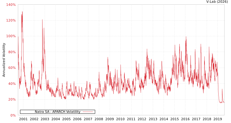 graph of Natra SA APARCH