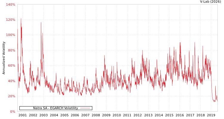 graph of Natra SA EGARCH