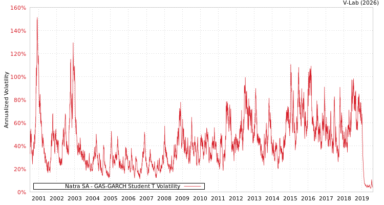 graph of Natra SA GAS-GARCH-T