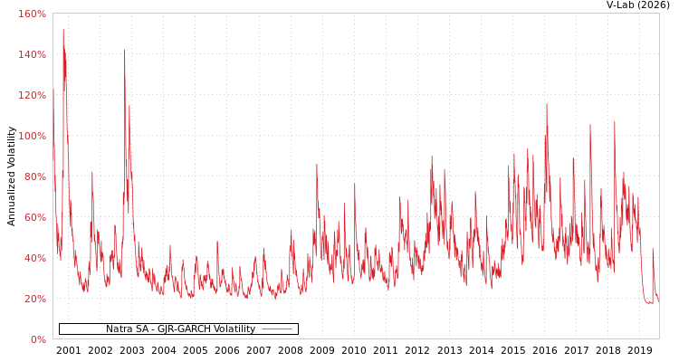 graph of Natra SA GJR-GARCH