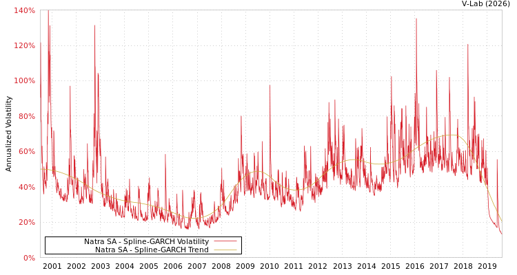 graph of Natra SA SGARCH