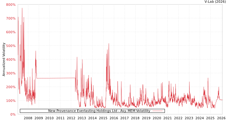 graph of New Provenance Everlasting Holdings Ltd AMEM
