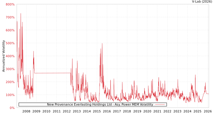graph of New Provenance Everlasting Holdings Ltd APMEM