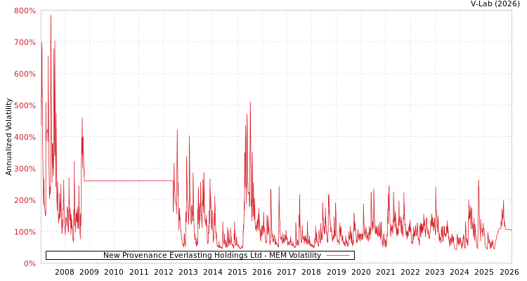 graph of New Provenance Everlasting Holdings Ltd MEM