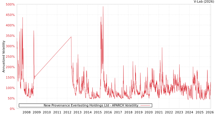 graph of New Provenance Everlasting Holdings Ltd APARCH