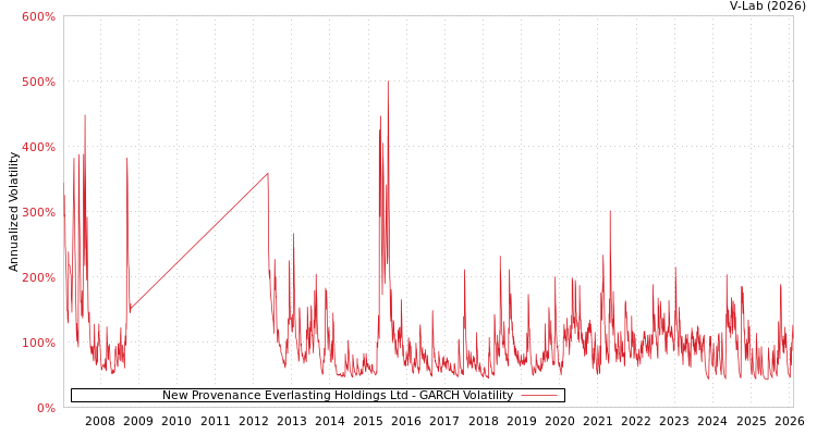 graph of New Provenance Everlasting Holdings Ltd GARCH