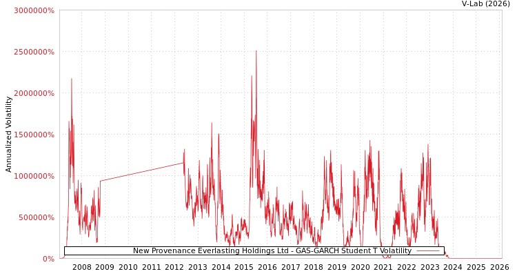 graph of New Provenance Everlasting Holdings Ltd GAS-GARCH-T