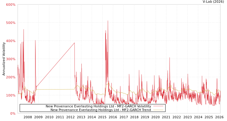 graph of New Provenance Everlasting Holdings Ltd MF2-GARCH