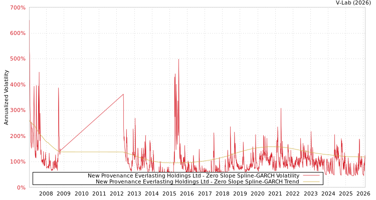graph of New Provenance Everlasting Holdings Ltd S0GARCH