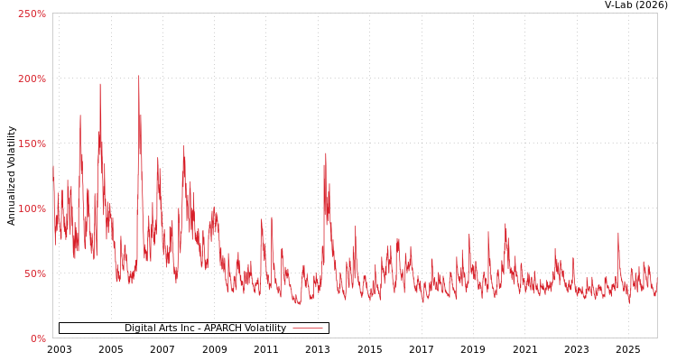 graph of Digital Arts Inc APARCH