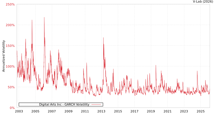 graph of Digital Arts Inc GARCH