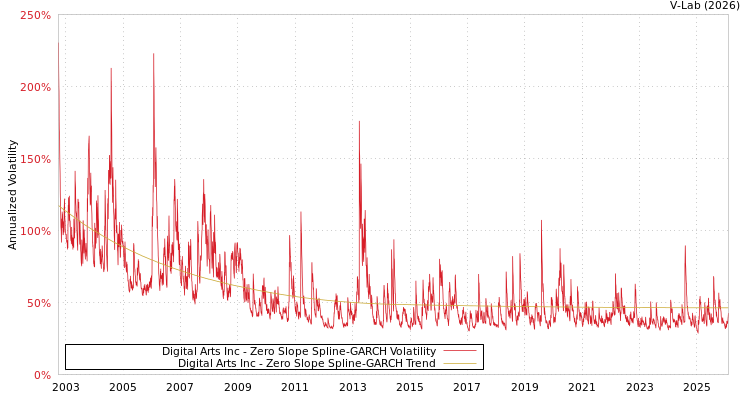 graph of Digital Arts Inc S0GARCH