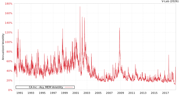 graph of CA Inc AMEM