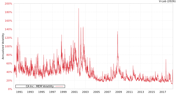 graph of CA Inc MEM