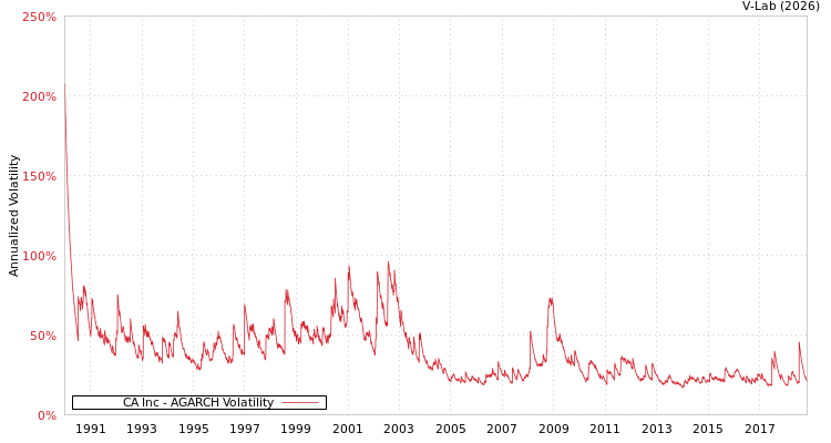 graph of CA Inc AGARCH