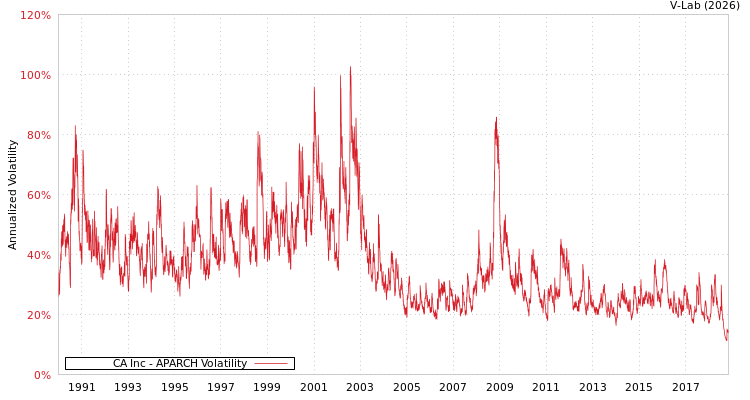 graph of CA Inc APARCH