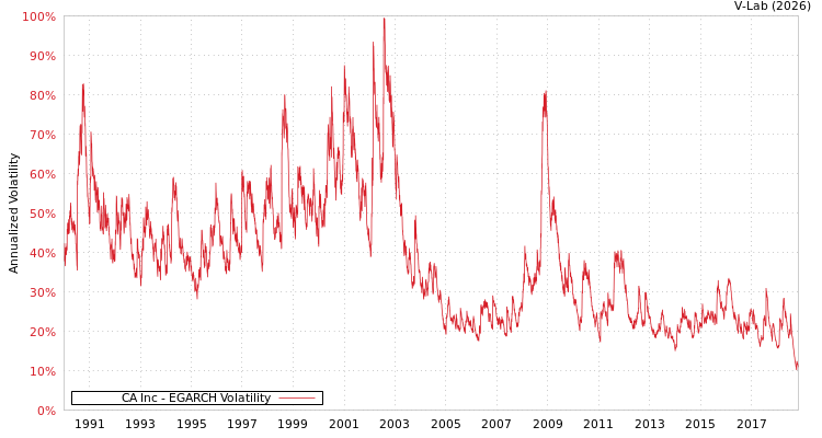 graph of CA Inc EGARCH