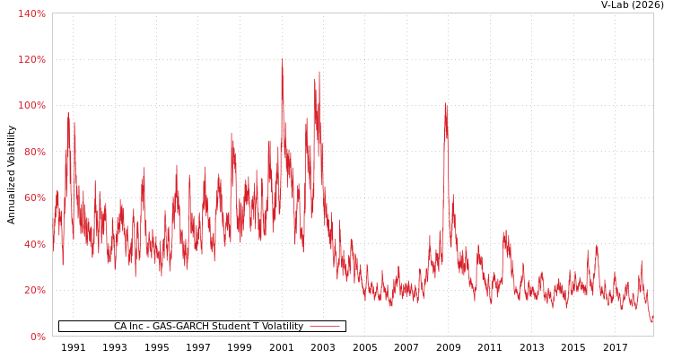 graph of CA Inc GAS-GARCH-T