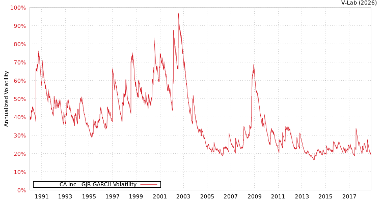 graph of CA Inc GJR-GARCH