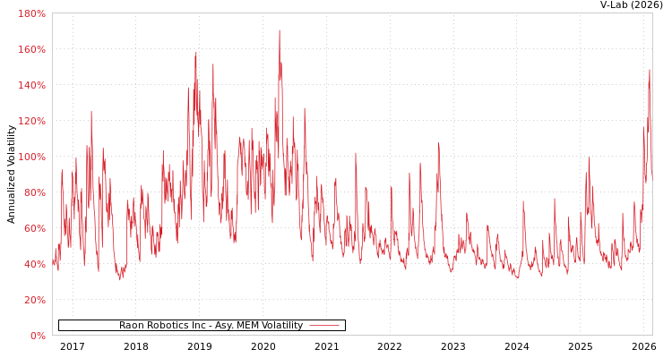 graph of Raon Robotics Inc AMEM