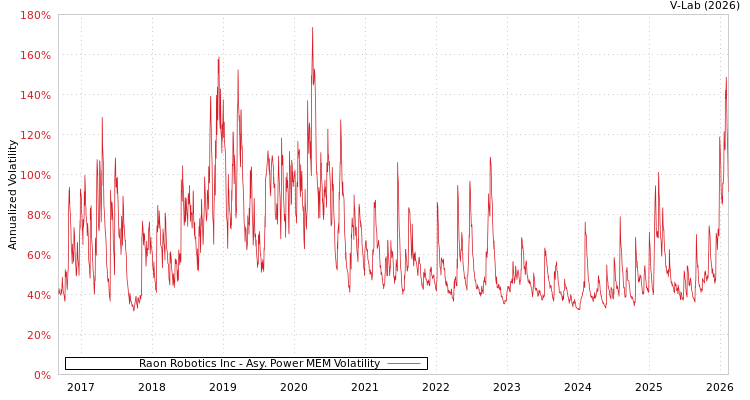 graph of Raon Robotics Inc APMEM