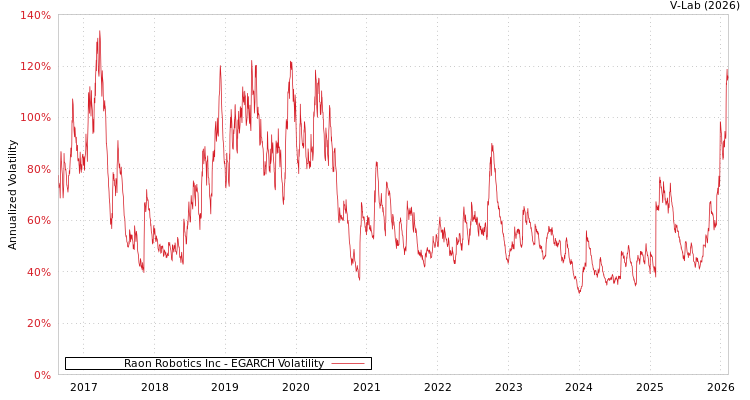 graph of Raon Robotics Inc EGARCH