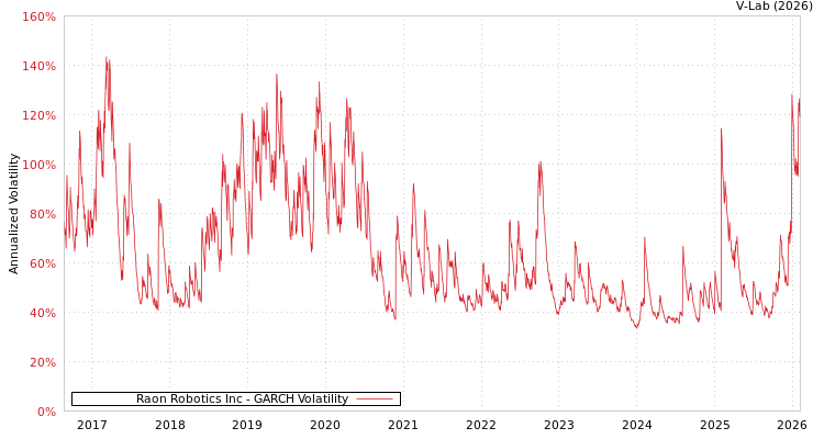 graph of Raon Robotics Inc GARCH