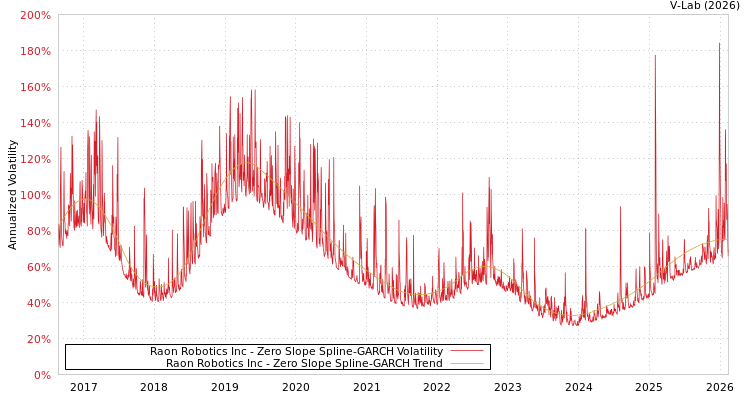 graph of Raon Robotics Inc S0GARCH