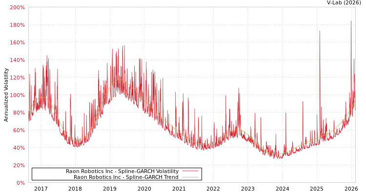 graph of Raon Robotics Inc SGARCH