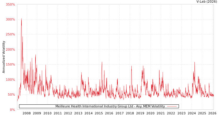 graph of Meilleure Health International Industry Group Ltd AMEM