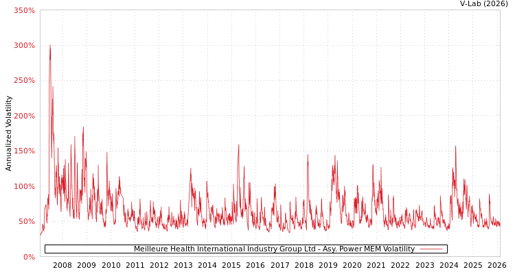 graph of Meilleure Health International Industry Group Ltd APMEM