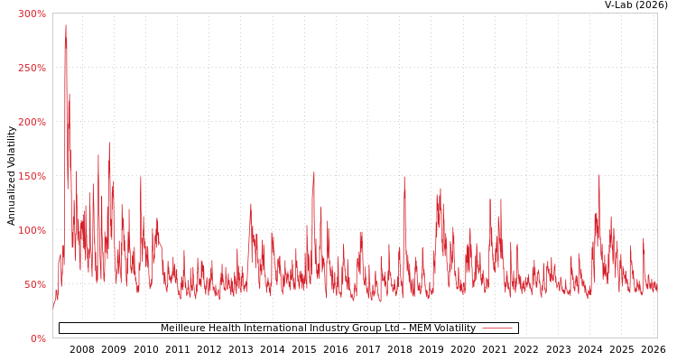 graph of Meilleure Health International Industry Group Ltd MEM