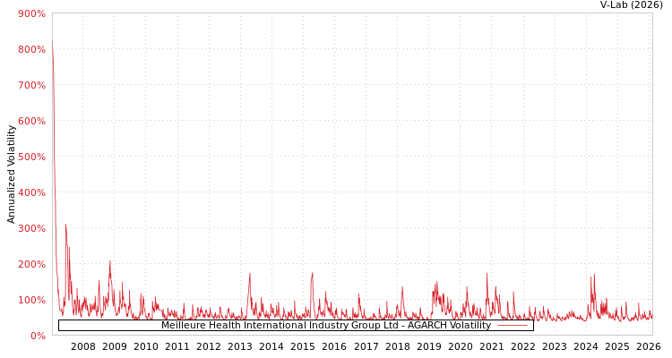 graph of Meilleure Health International Industry Group Ltd AGARCH