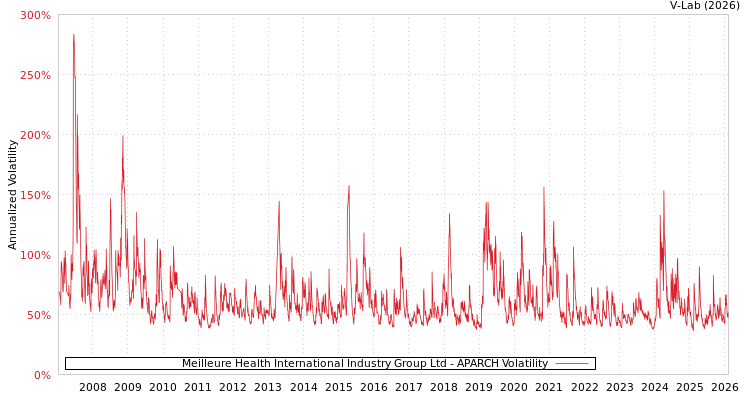 graph of Meilleure Health International Industry Group Ltd APARCH