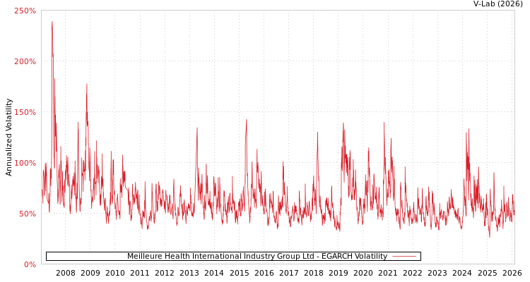 graph of Meilleure Health International Industry Group Ltd EGARCH