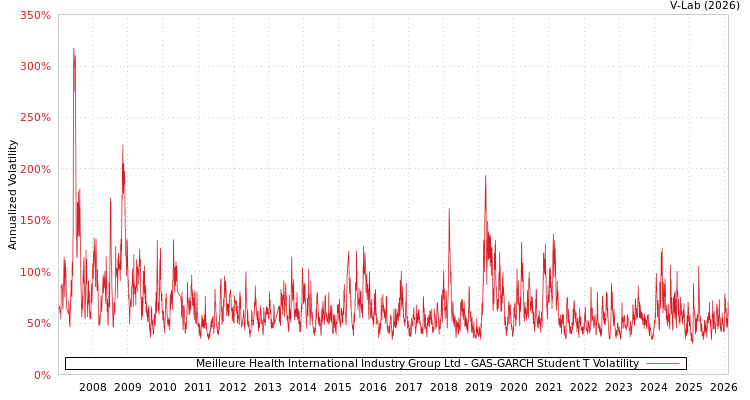 graph of Meilleure Health International Industry Group Ltd GAS-GARCH-T