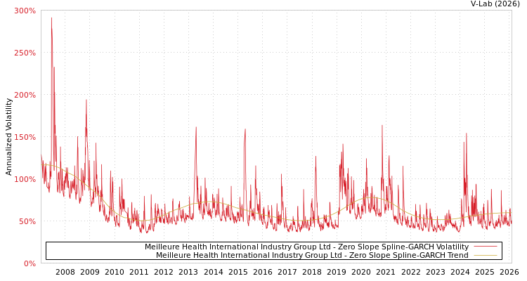 graph of Meilleure Health International Industry Group Ltd S0GARCH