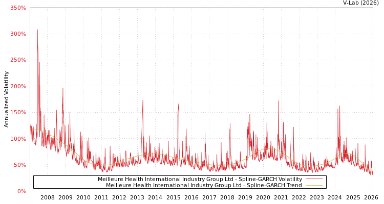 graph of Meilleure Health International Industry Group Ltd SGARCH