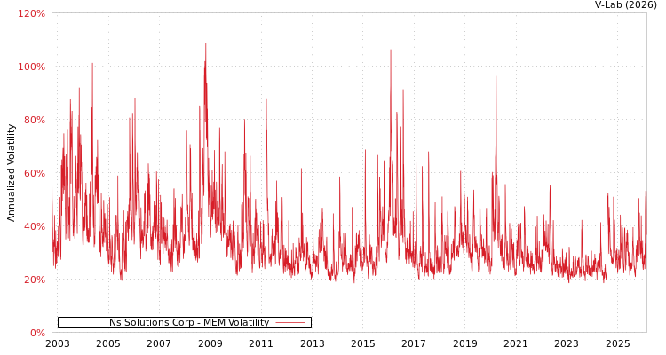 graph of Ns Solutions Corp MEM
